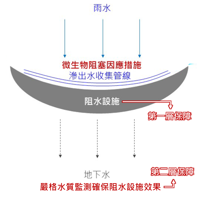 地下水監測井配置圖