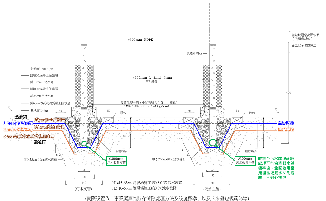 地下水監測井配置圖
